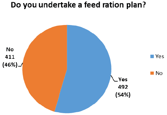 Yes/No pie chart asking respondants if they undertake a feed ration plan.