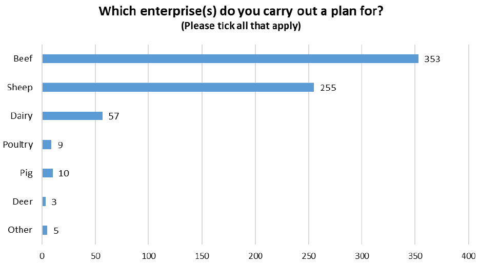 Bar chart breaking down the enterprises for which respondants carry out a feed ration plan.