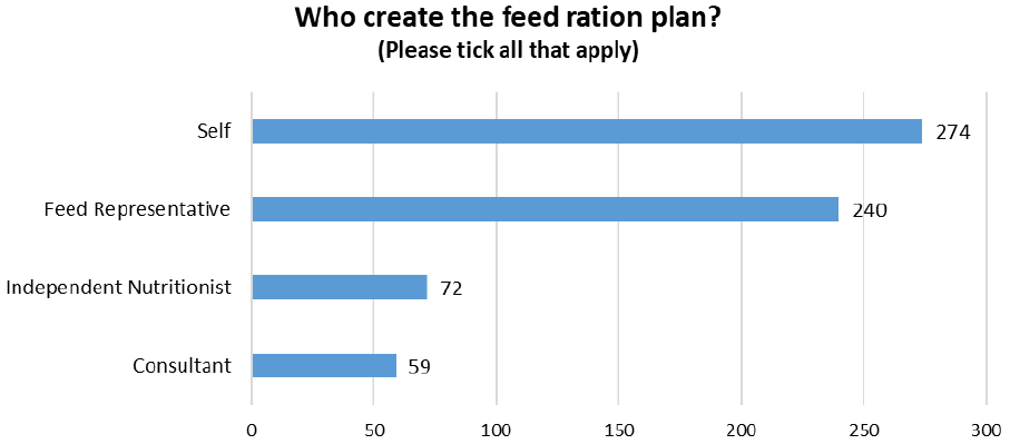 Bar chart identifying the source of the feed ration plan; Self-Created, Feed Rep, Independent Nutritionist or a Consultant.
