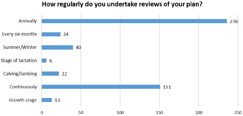 Bar chart displaying the regularity of reviews of the feed ration plan.