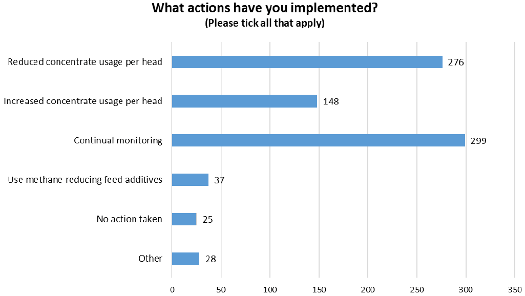 Bar chart displaying the actions respondants have implemented as a result of the feed ration plan.