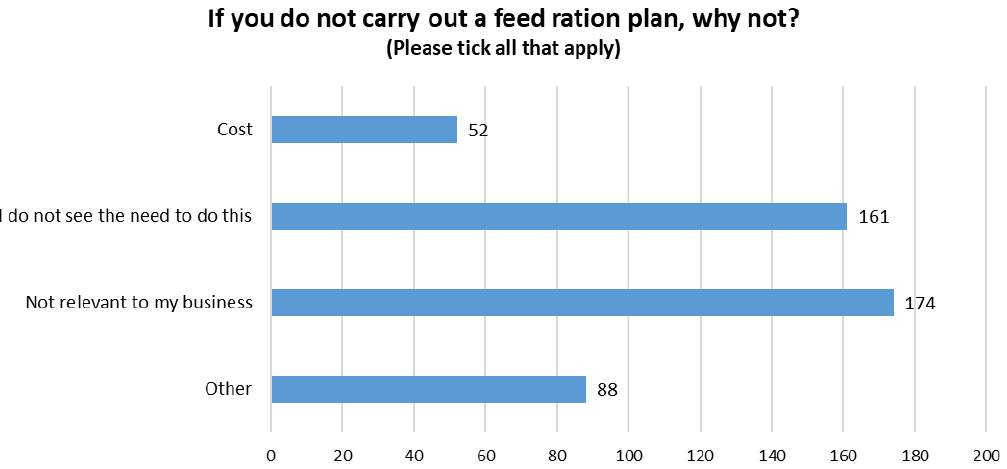 Bar chart identifying the reasons why respondants do not carry out a feed ration plan.
