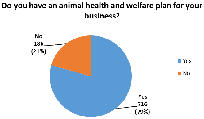 Yes/No pie chart asking respondants if they have a health and welfare plan.