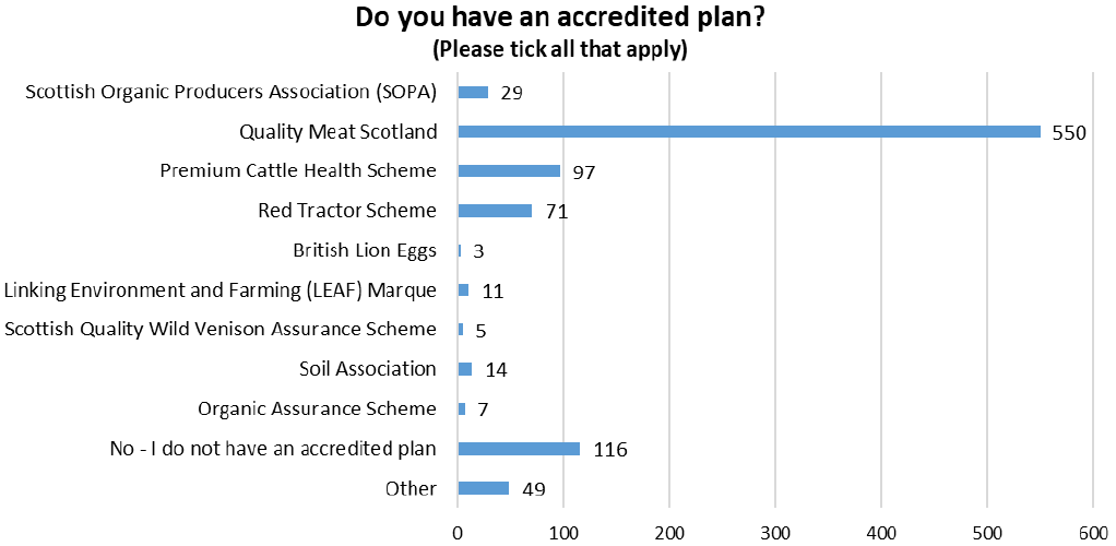 Bar chart breakdown of the accredited plans, if applicable, that respondants use.