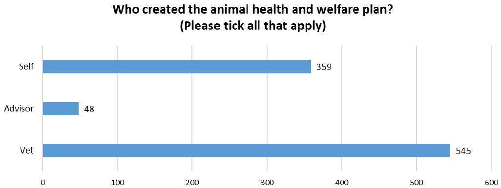 Bar chart identifying the source of the health and welfare plan; Self-Created, Advisor and Vet.