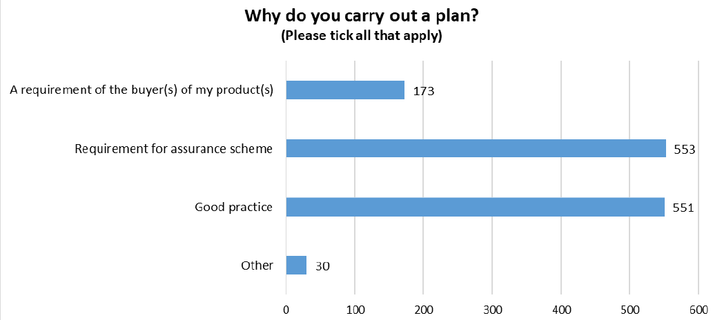 Bar chart displaying the reasons why respondants carry out a health and wlefare plan.