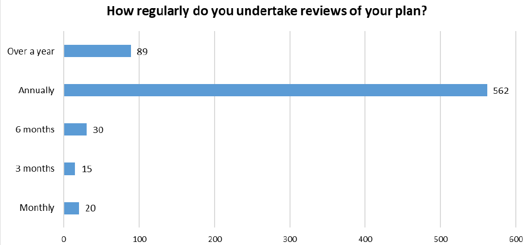 Bar chart displaying the regularity of reviews of the health and welfare plan.