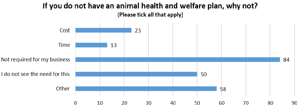 Bar chart identifying the reasons why respondants do not have a health and welfare plan.