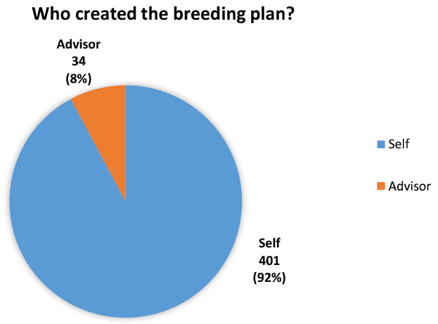 Bar chart identifying the source of the breeding plan; Self-Created or Advisor.