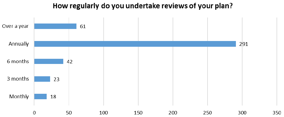Bar chart displaying the regularity of reviews of the breeding plan.