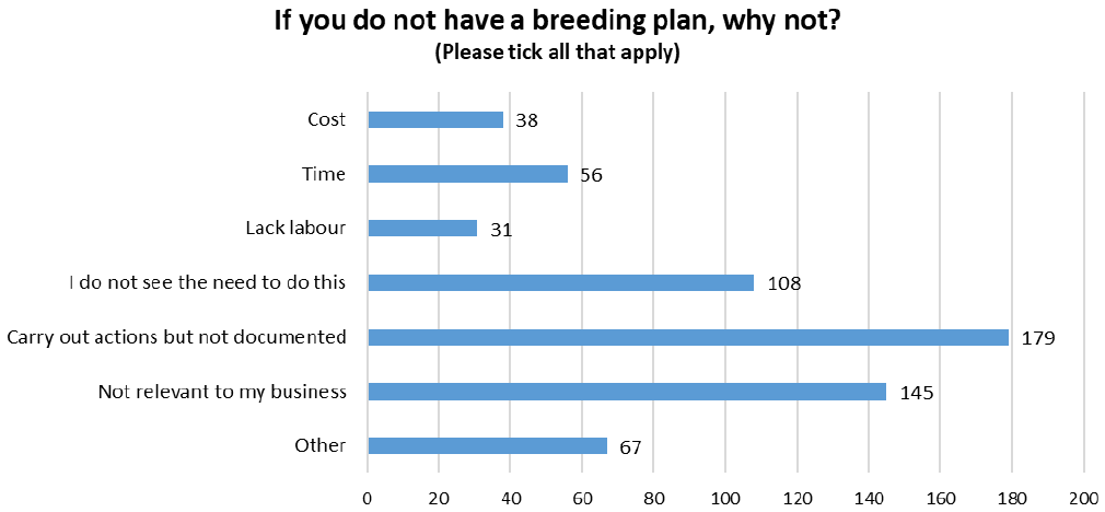 Bar chart identifying the reasons why respondants do not have a breeding plan.