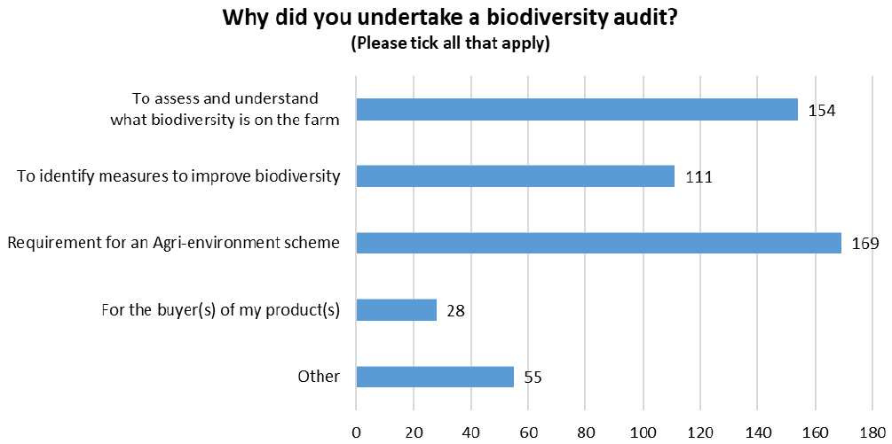 Bar chart displaying the reasons why respondants carry out a biodiversity audit