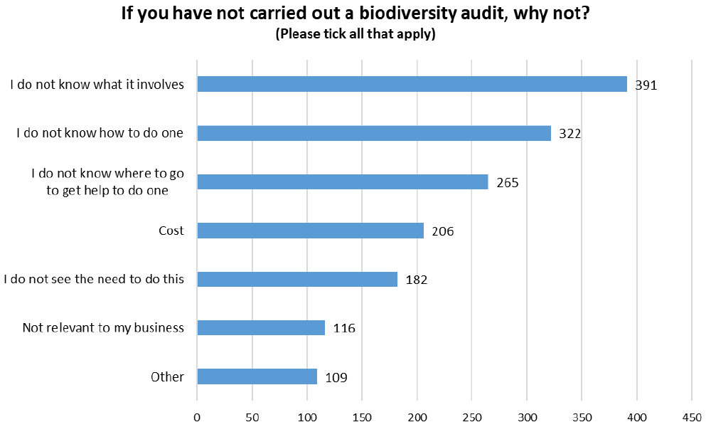 Bar chart identifying the reasons why respondants have not carried out a biodiversity audit.