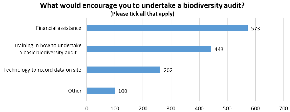 Bar chart recording the incentives that would encourage respondants to undertake a biodiversity audit.