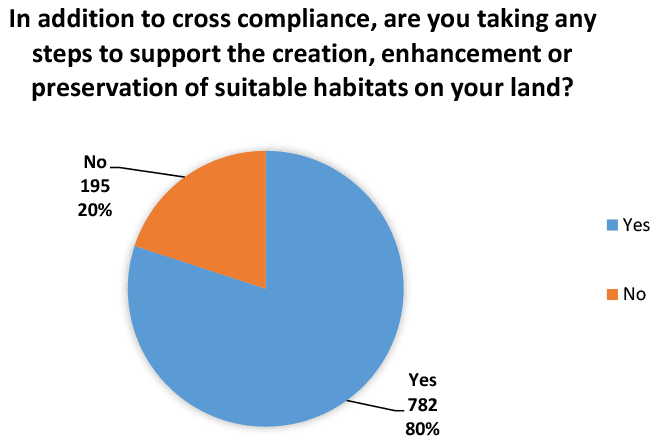 Yes/No pie chart asking respondants if they, in addition to cross compliance, undertake other actions involved in supporting the creation, enhnacement or preservation of suitable habitats.