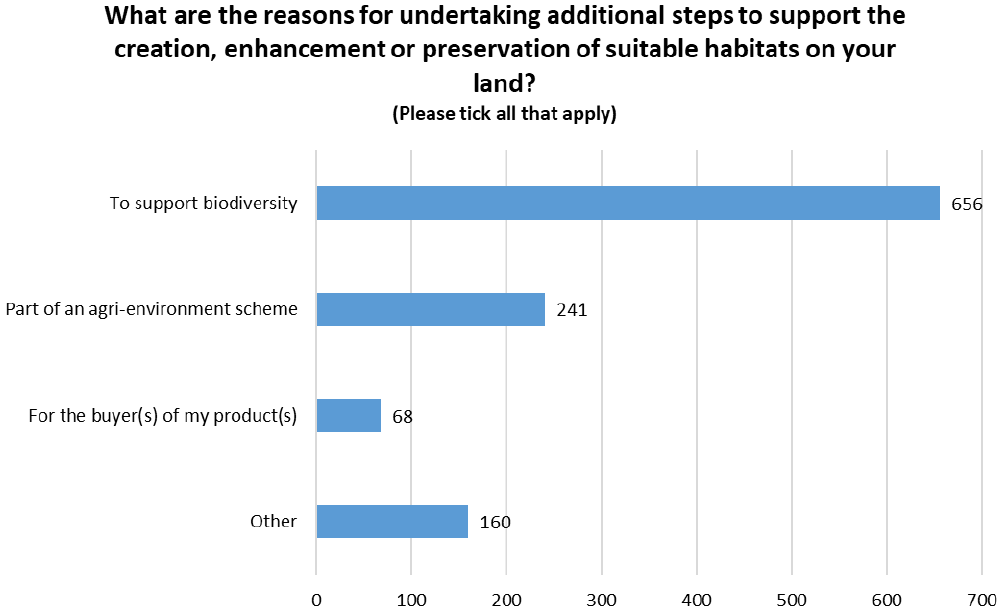 Bar chart identifying the reasons why respondants carry out these additional actions noted in Figure 89.