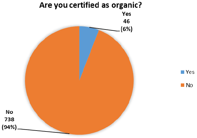 Yes/No pie chart asking respondants if they are organic.
