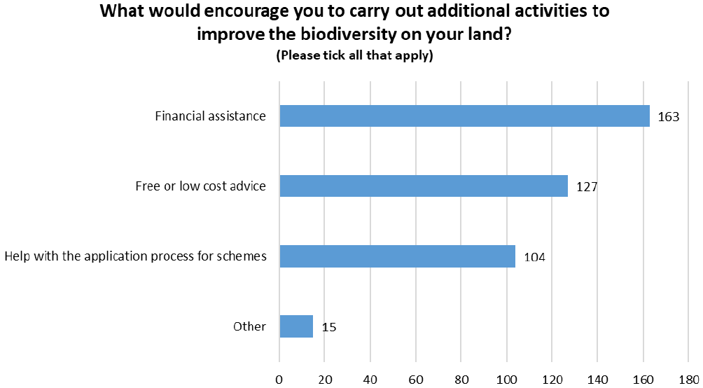 Bar chart displaying the incentives that woulf encourage respondants to carry out additional activities on their land to aid biodiversity.