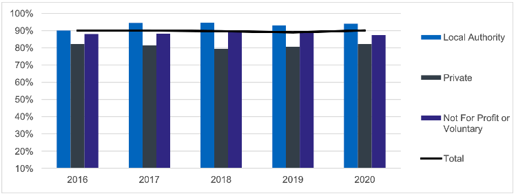Combined line and bar graph showing the proportion of childcare services with inspection grades good or better between 2016 and 2020, by sector.