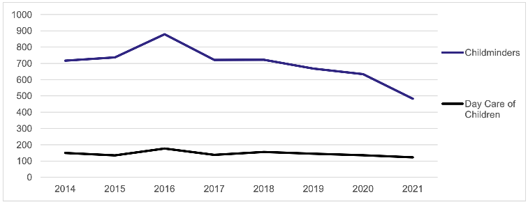 Line graph showing the number of childminders and day care of chldren providers cancelling their registration with the care inspectorate between 2014 and 2021. Cancellations for childminders peaked in 2016 at 879 cancellations witht he lowest number of cancellations (483) in 2021. The highest number of cancellations for day care of children settinfs was 177, also in 2016. The lowest number was 123 in 2021.