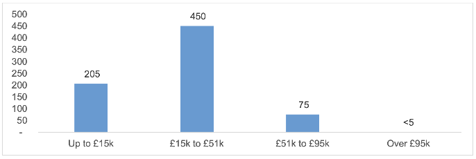 Bar graph showing the number of nurseries by rateable value, of which: 450 had rateable values between £15,000 and £51,000; 205 had rateable values up to £15,000; 75 had rateable values between £51,000 and £95,000 and less than 5 had rateable values greater than £95,000.