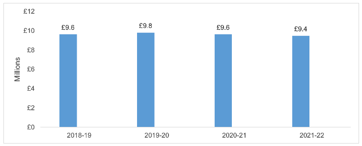 Bar chart showing the total value of Nursery Rate Relief by financial year from 2018-19 to 2021-22. The highest value was £9.8 million in 2019-20 and the lowest was £9.4 million in 2021-22.