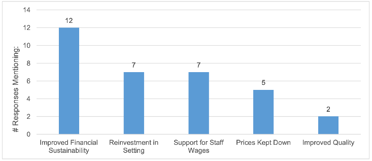 A graph showing the most common positive impacts the nursery rates relief scheme has had on childcare settings. The most common positive responses are; improved financial sustainability, reinvestment in settings, support for staff wages, prices kept down and improved quality. The most common response received was in relation to improved financial sustainability. 