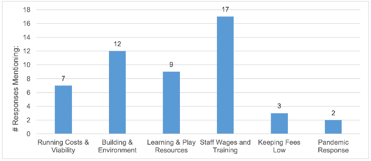 A graph showing the most common way money that has been saved via the nursery rates relief has been spent. The most common answers are; running costs and viability, building and environment, learning and play resources, staff wages and training, keeping fees low and pandemic response. Staff wages and training is the most common way the saved money has been spent in childcare settings. 