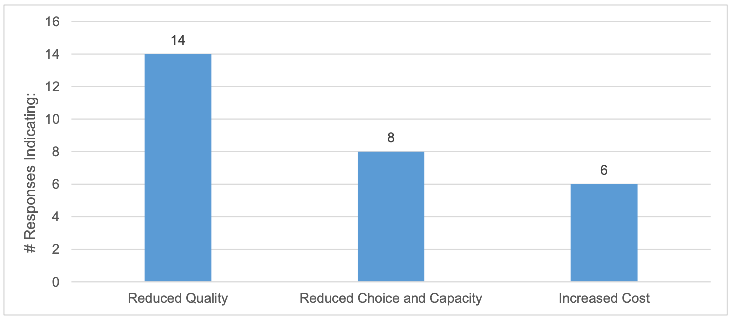 A graph showing how the removal of the Nursery Rates Relief Scheme would have an impact on the children who attend childcare settings and/or their families. The most common concern were those that would result in reduced quality, reduced choice and capacity and increased cost. Reduced quality is forecasted as the biggest concern.