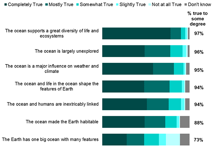 a bar chart that summarises the extent to which respondents think that a list of six Ocean Literacy principles are true as reported in the previous two paragraphs.