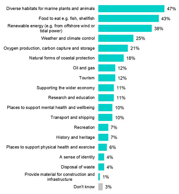a bar chart which sets out what respondents believed were the three most important benefits of the marine environment as reported in the previous two paragraphs.