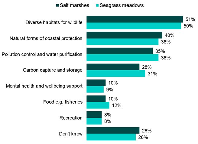 a bar chat that illustrates what respondents believed were the most important benefits from salt marshes and seagrass meadows as reported in the previous three paragraphs.