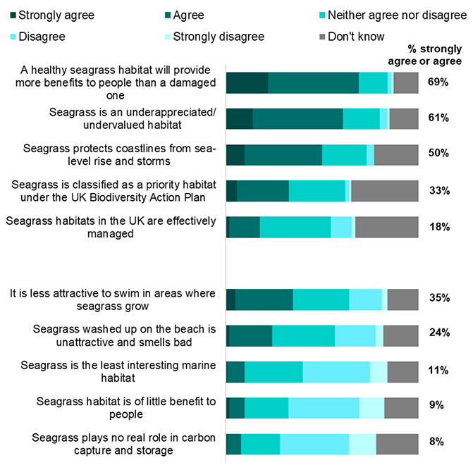 a bar chart which illustrates respondents’ views on seagrass meadows as reported in the previous three paragraphs.