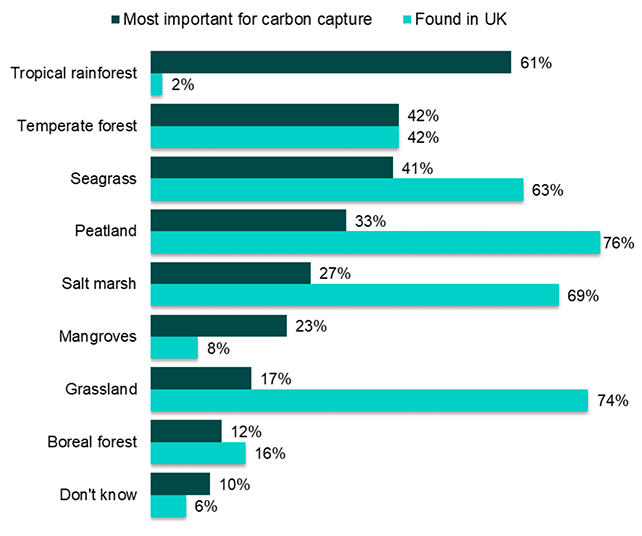 a bar chart that illustrates respondents’ understanding of the most important habitats for carbon capture or habitats, and which they believed are found in the UK as reported in the previous two paragraphs.