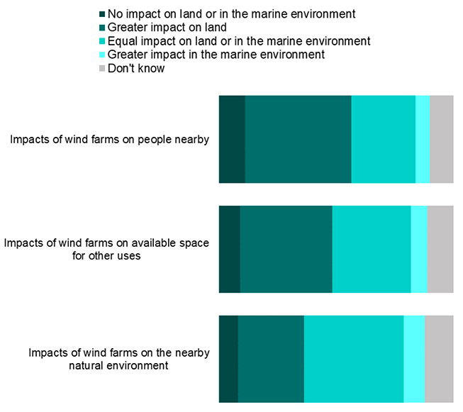 a bar chart that illustrates that respondents’ view on the impact of windfarms on land compared with the marine environment as reported in the previous three paragraphs.