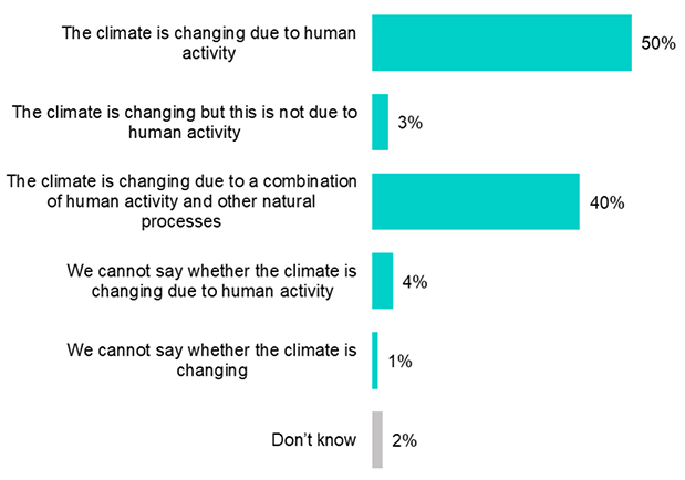 a bar chart that illustrates respondents’ views of climate change as reported in the previous paragraph.