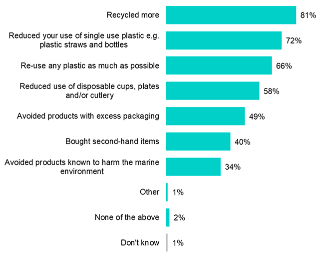 a bar chart sets out what activities were undertaken in relation to purchases and packaging in the last 12 months as reported in the previous two paragraphs.