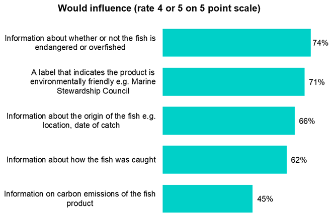 a bar chart that illustrates seafood purchasing behaviour as reported in the previous two paragraphs.