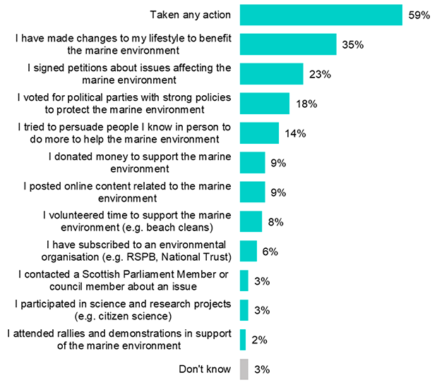 a bar chart that shows the actions that respondents report they have taken to protect the marine environment as reported in the previous two paragraphs.