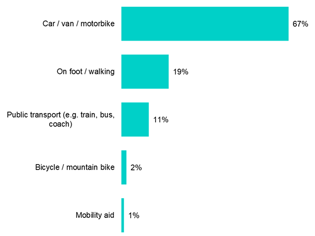 a bar chart that shows that the most common form of transport used to travel to marine environments as reported in the previous paragraph.