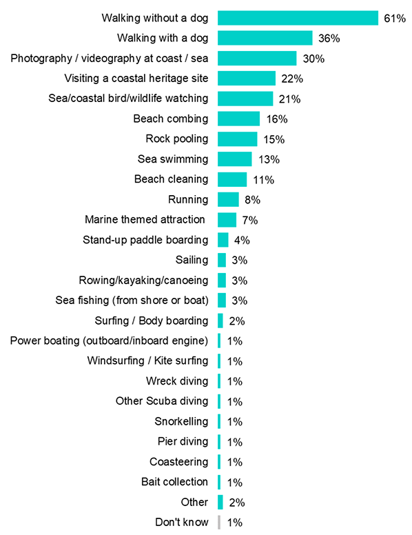 a bar chart that shows activities undertaken during visits to the marine environment in the last 12 months as reported in the previous two paragraphs.