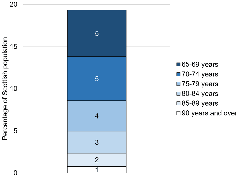 As a percentage of the Scottish population, 5% are aged between 65 and 69 years, 5% are aged between 70 and 74 years, 4% are aged between 75 and 79 years, 3% are aged between 80 and 84 years, 2% are aged between 85 and 89 years and 1% are aged over 90.