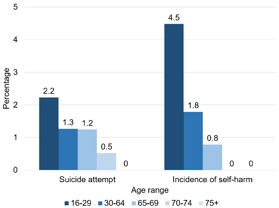 Reported attempted suicides are highest for the 16 to 29 age bracket (2.2%), and fall consecutively across age groups to the lowest at age 75 plus (0%). Incidence of self-harm are highest in the 16 to 29 age bracket and fall consecutively across age groups to the lowest in the 70 to 74 and 75 plus age brackets (both 0%).