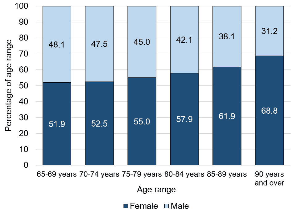 The proportion of female to male adults in age range 65 to 69 is 52% women to 48% men, increasing across older age range to 69% women to 31% men for 90 years and over.