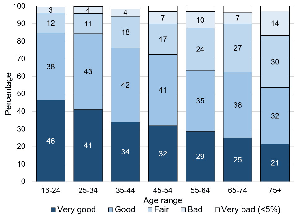 Graph shows a reduction in the level of self-assessed general health across age brackets, from 46% reporting “very good” health in the 16-24 age bracket, to 21% in the 75+ age bracket. Those reporting “very bad” or “bad” health, is 4% in the 16-24 age bracket and increases to 17% in the 75+ age bracket.
