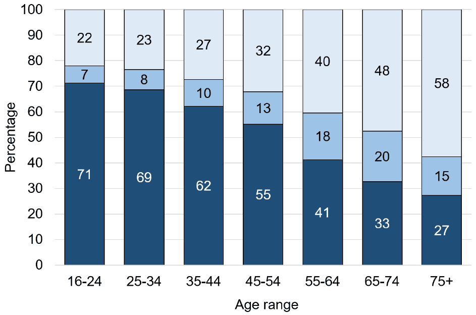 Graph shows highest level of limiting and non-limiting conditions amongst the 75+ age bracket (58% and 15% respectively) and which reduces by age to the lowest amongst the 16 to 24 age bracket (22% and 7% respectively).