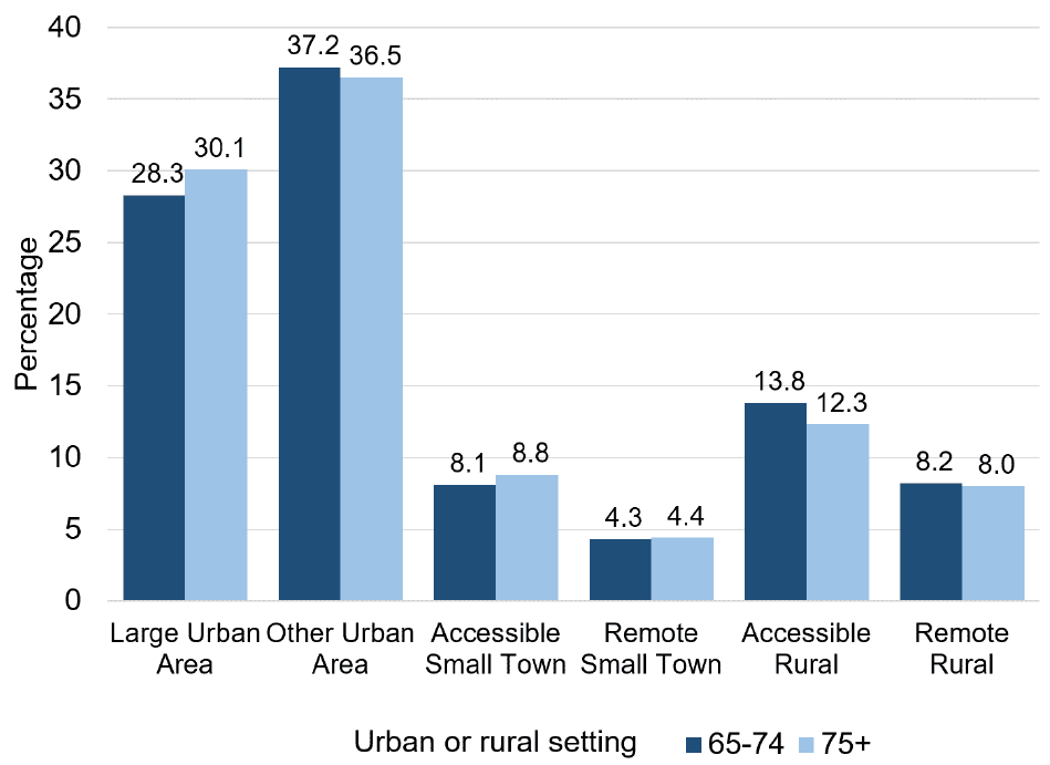 Graph shows that for the 65-74 and 75+ age brackets, most live in “other urban areas” (37.2% and 36.5% respectively), followed by “large urban areas” (28.3% and 30.1% respectively), “accessible rural areas” (13.8% and 12.3% respectively), “remote rural areas” (8.2% and 8.0% respectively), “accessible small towns” (8.1% and 8.8% respectively) and the lowest in “remote small town” (4.3% and 4.4% respectively).