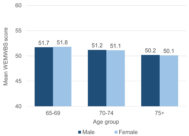 Mental wellbeing was highest in the 65-69 year old group with mean WEMWBS scores of 51.7 for Male and 51.8 for Female. For 70-74 years olds, the figures were 51.2 for Male and 51.1 for Female and fot the 75+ plus group they were 50.2 for Male and 50.1 for Female.