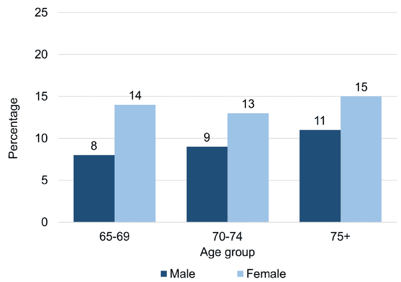 For males, 8% in the 65-69 year old group showed symptoms of possible psychiatric disorder, 9& in the 70-74 year olds and 11% in 75+. For females the percentages were 14%, 13% and 15% respectively.