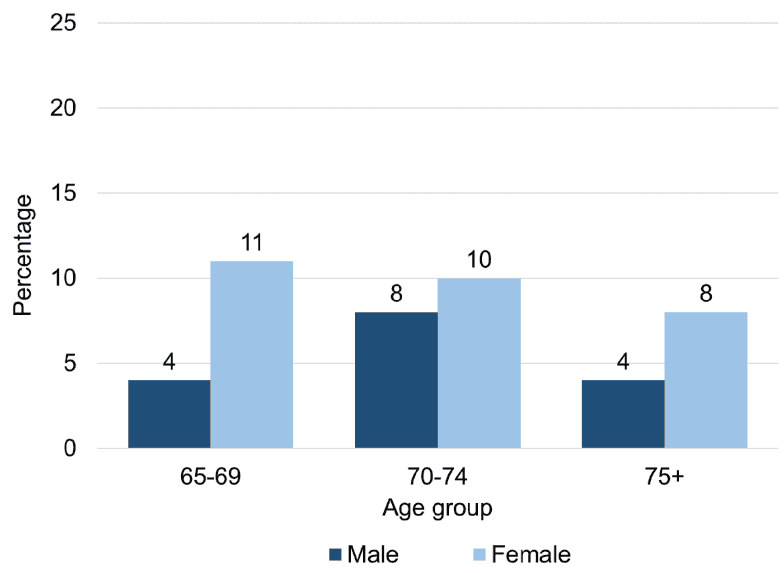 For males, 4% of 65-69 year olds displayed 2 or more anxiety symptoms, 8% of 70-74 year olds and 4% of those 75+. The figures for females were 11%, 10% and 8% respectively.